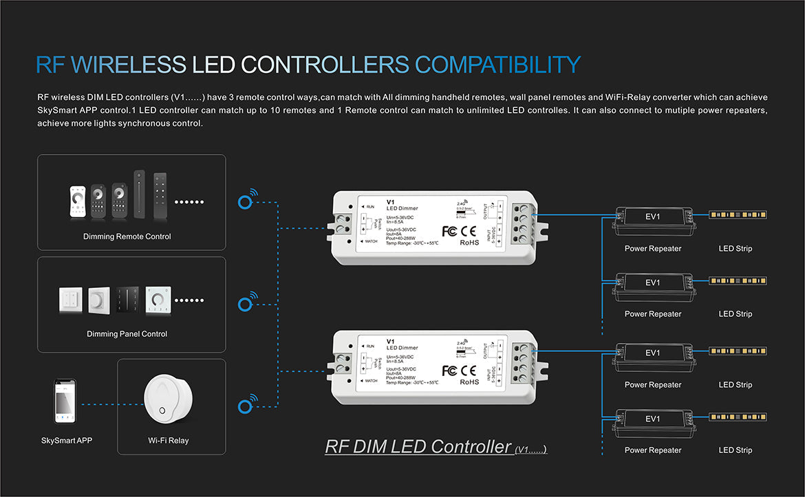 G.W.S. LED LED 5-36V DC Dimming Controller V1 + 4 Zone Panel Remote Control 100-240V AC Input T11-1