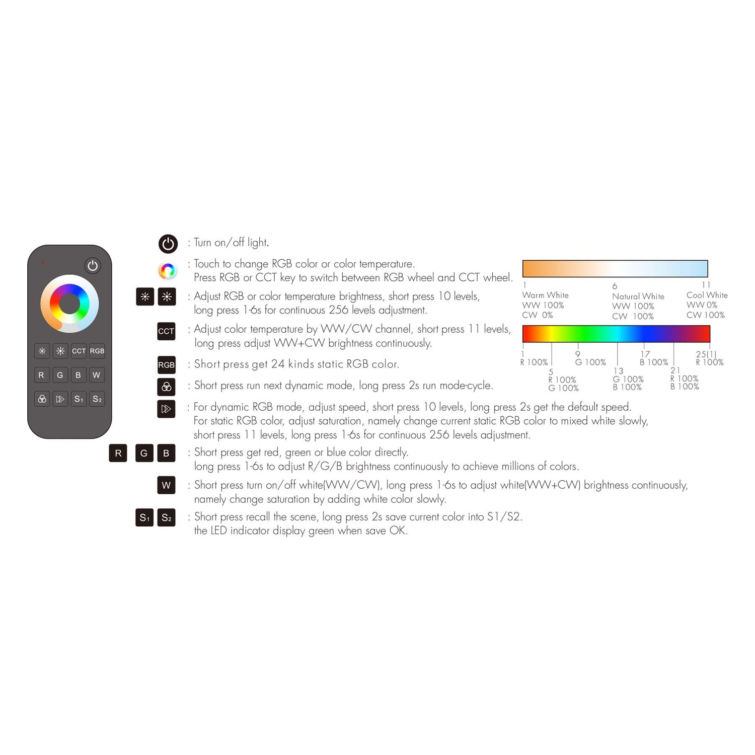 Universal 1 Zone Dimming/CCT/RGB/RGBW/RGB+CCT Remote Control 2.4GHz RF