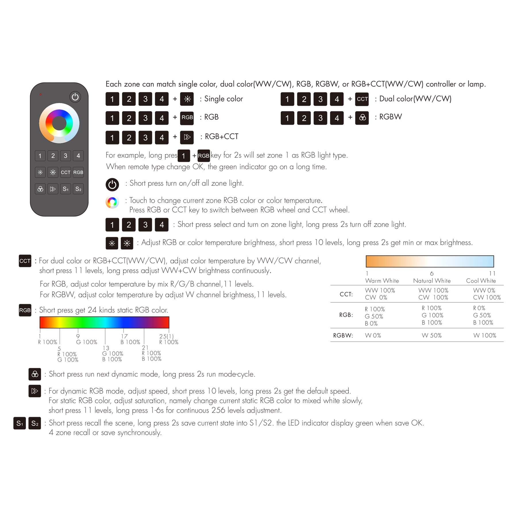 G.W.S. LED 4 Zones RGB+CCT RF Remote Control RT10