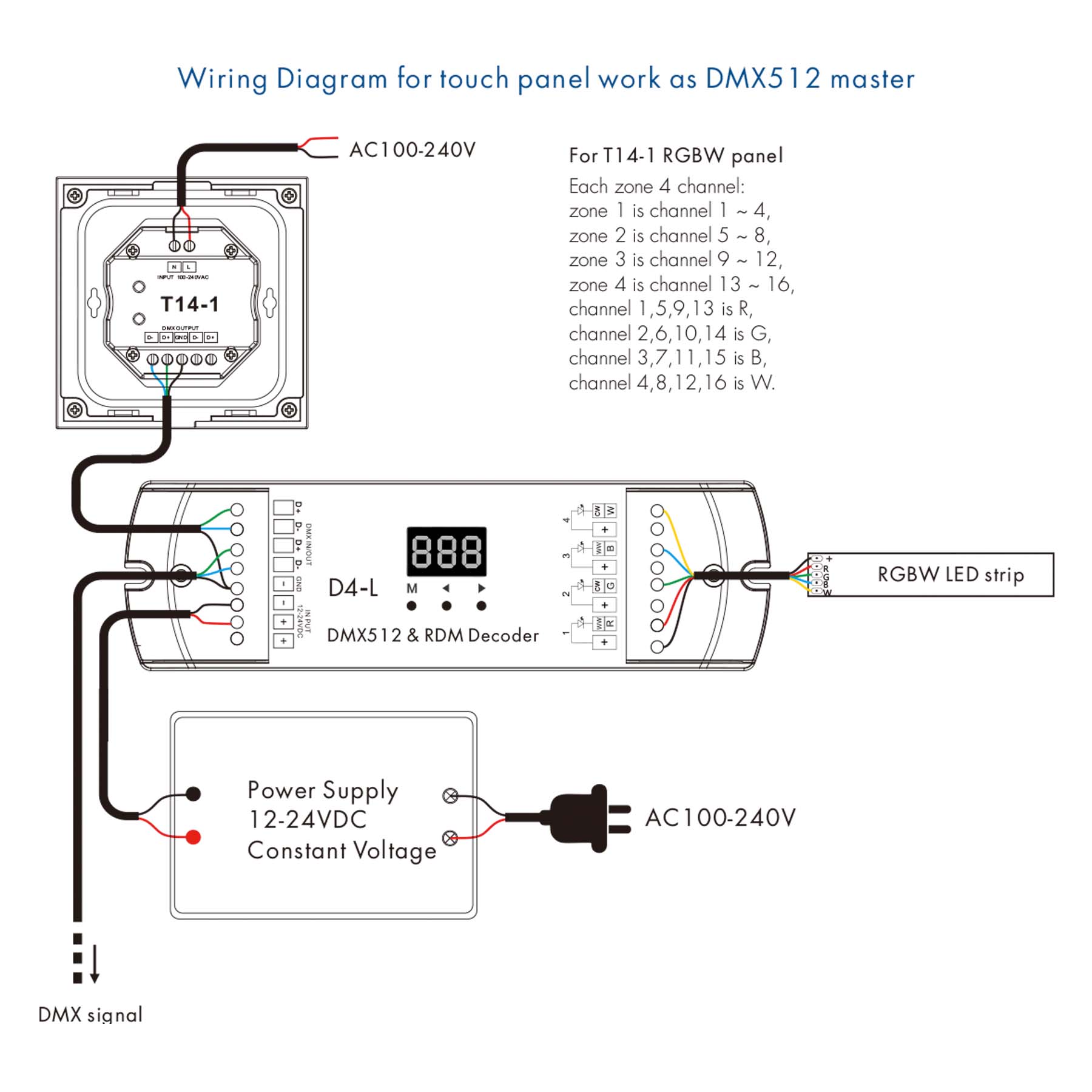 G.W.S. LED 4 Zones RGBW Remote Control (100-240VAC Input) T14-1
