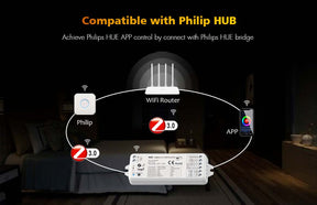 G.W.S. LED 5CH*3A 12-24V ZigBee & RF 5 in1 CV Controller WZ5 (Tuya App)