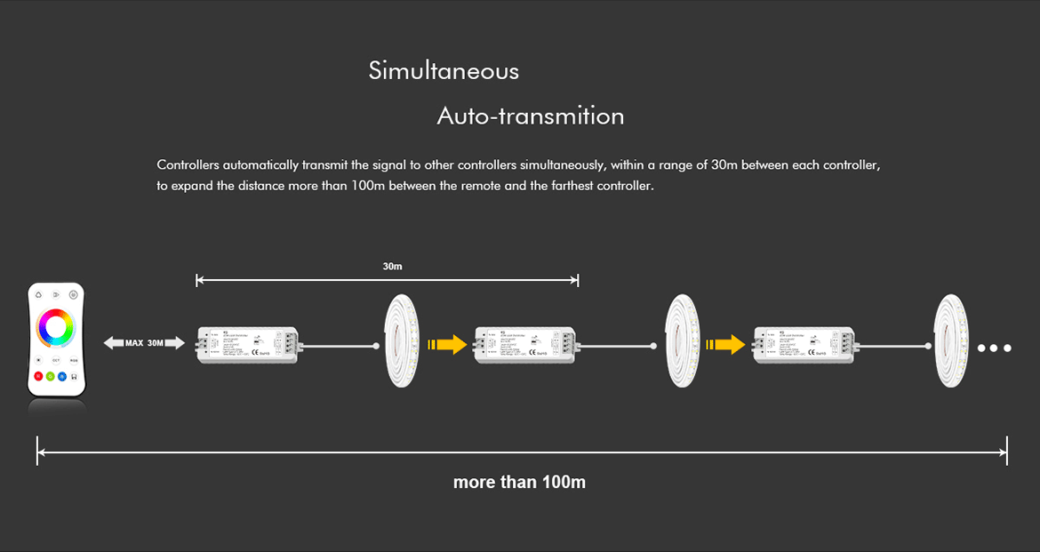 G.W.S. LED LED 12-24V DC RGB+CCT Controller V5-M + 4 Zone Panel Remote Control 2*AAA Battery T25