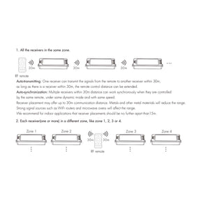 G.W.S. LED LED 12-24V DC RGB/RGBW Controller V3 + 4 Zone Panel Remote Control 2*AAA Battery T24