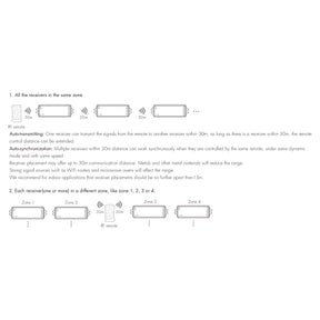 G.W.S. LED LED 12-24V DC RGB/RGBW Controller VP + 1 Zone Panel Remote Control 1*CR2032 Battery TW4
