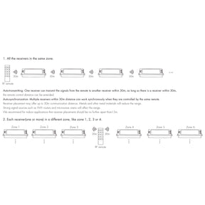 G.W.S. LED LED 5-36V DC Dimming Controller V1 + 4 Zone Panel Remote Control 2*AAA Battery T21