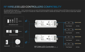 G.W.S. LED LED 5-36V DC Dimming Controller V1 + 4 Zone Panel Remote Control 2*AAA Battery T21