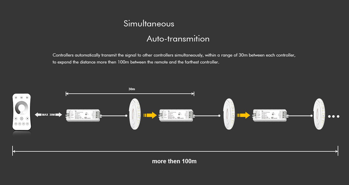 G.W.S. LED LED 5-36V DC Dimming Controller V1 + 4 Zone Panel Remote Control 2*AAA Battery T21